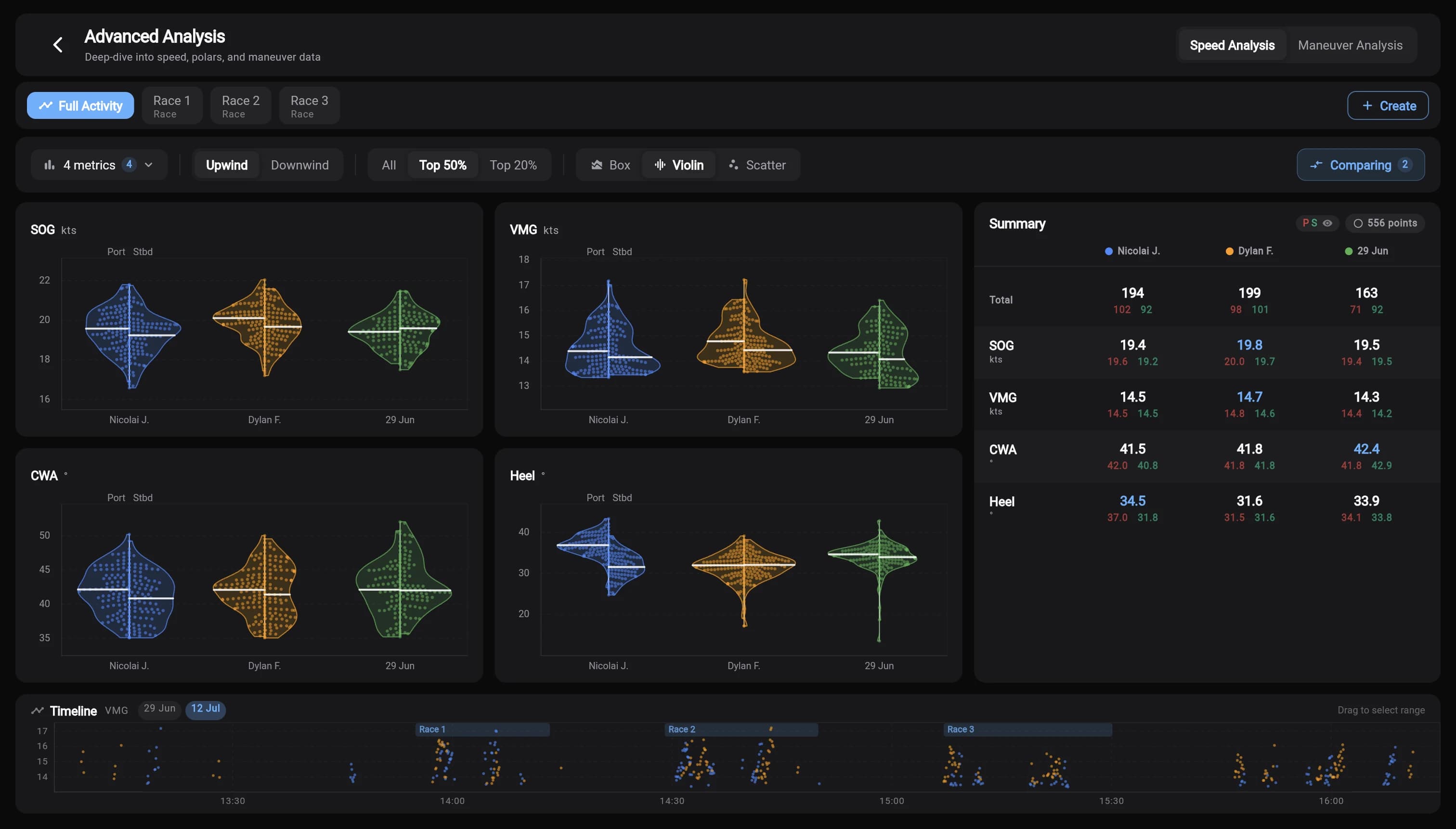 Speed Analysis comparing SOG, VMG, CWA and heel with violin plots
