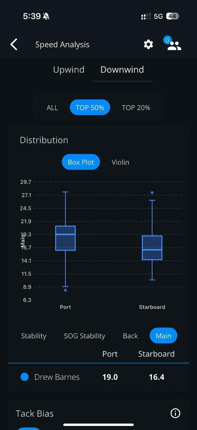 Vantage Speed Analysis: Downwind, distribution box plot by tack