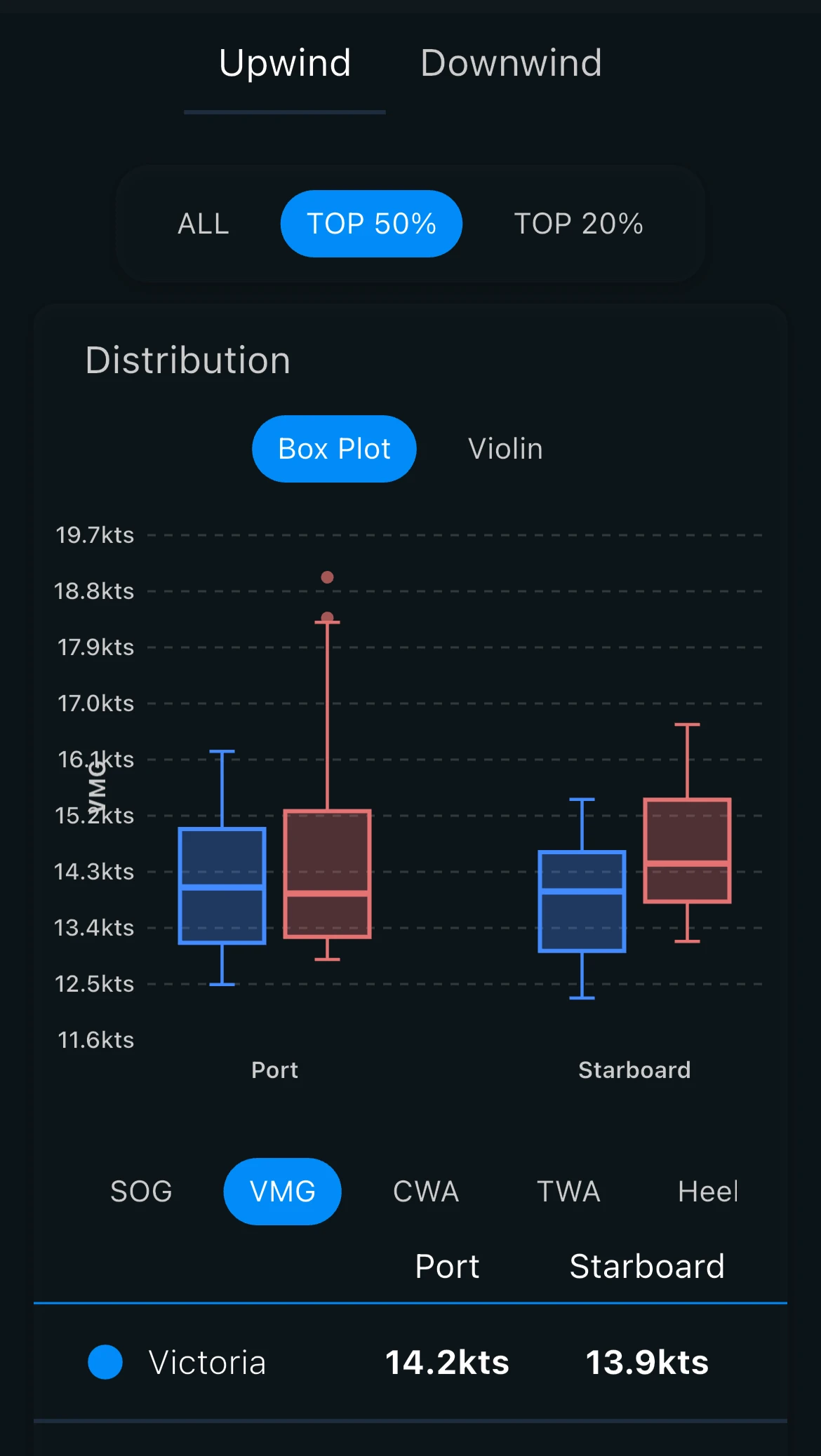 Performance filters and distribution box plot