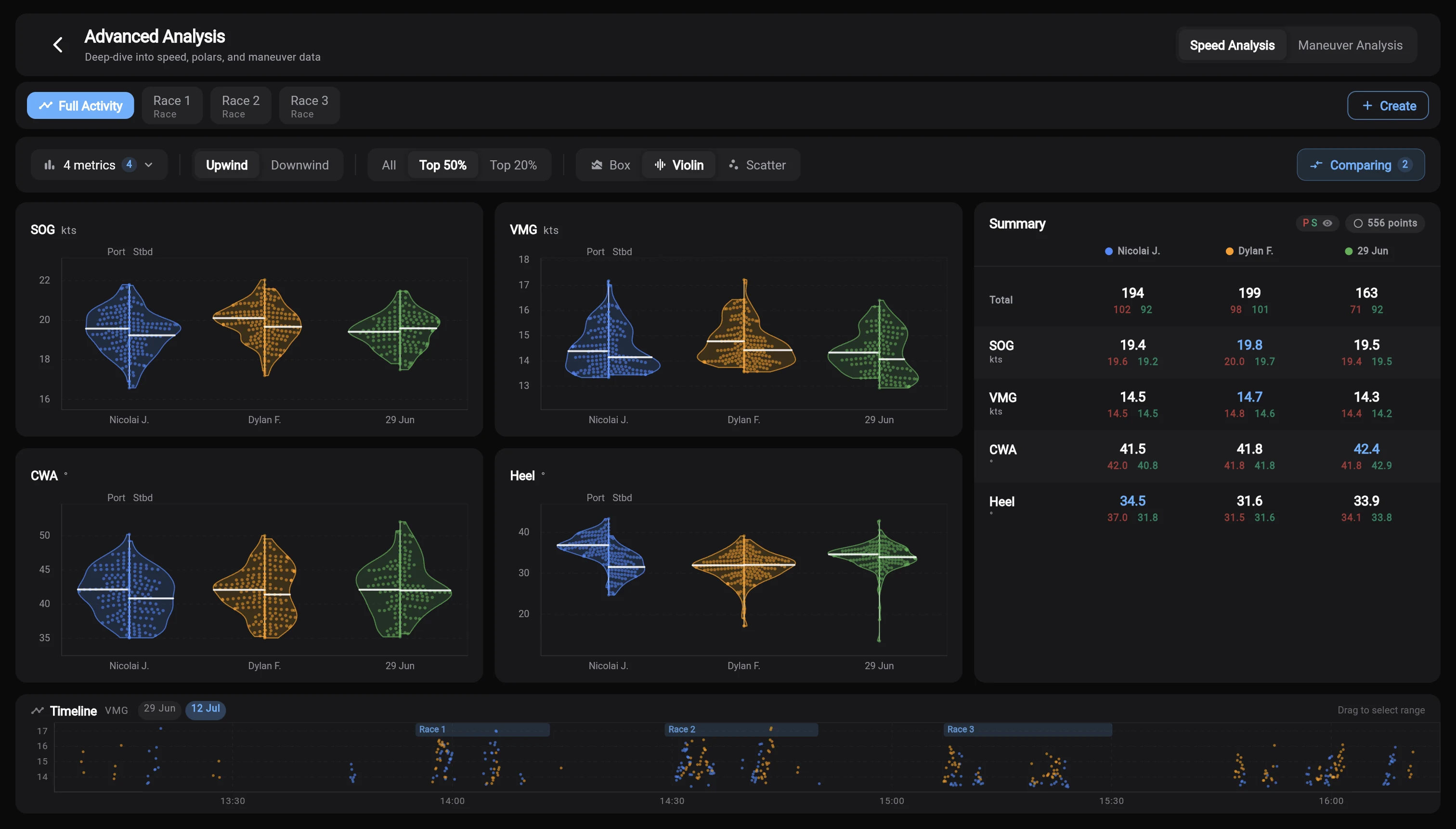 Vantage web speed analysis comparing three activities across speed, VMG, course angle and heel